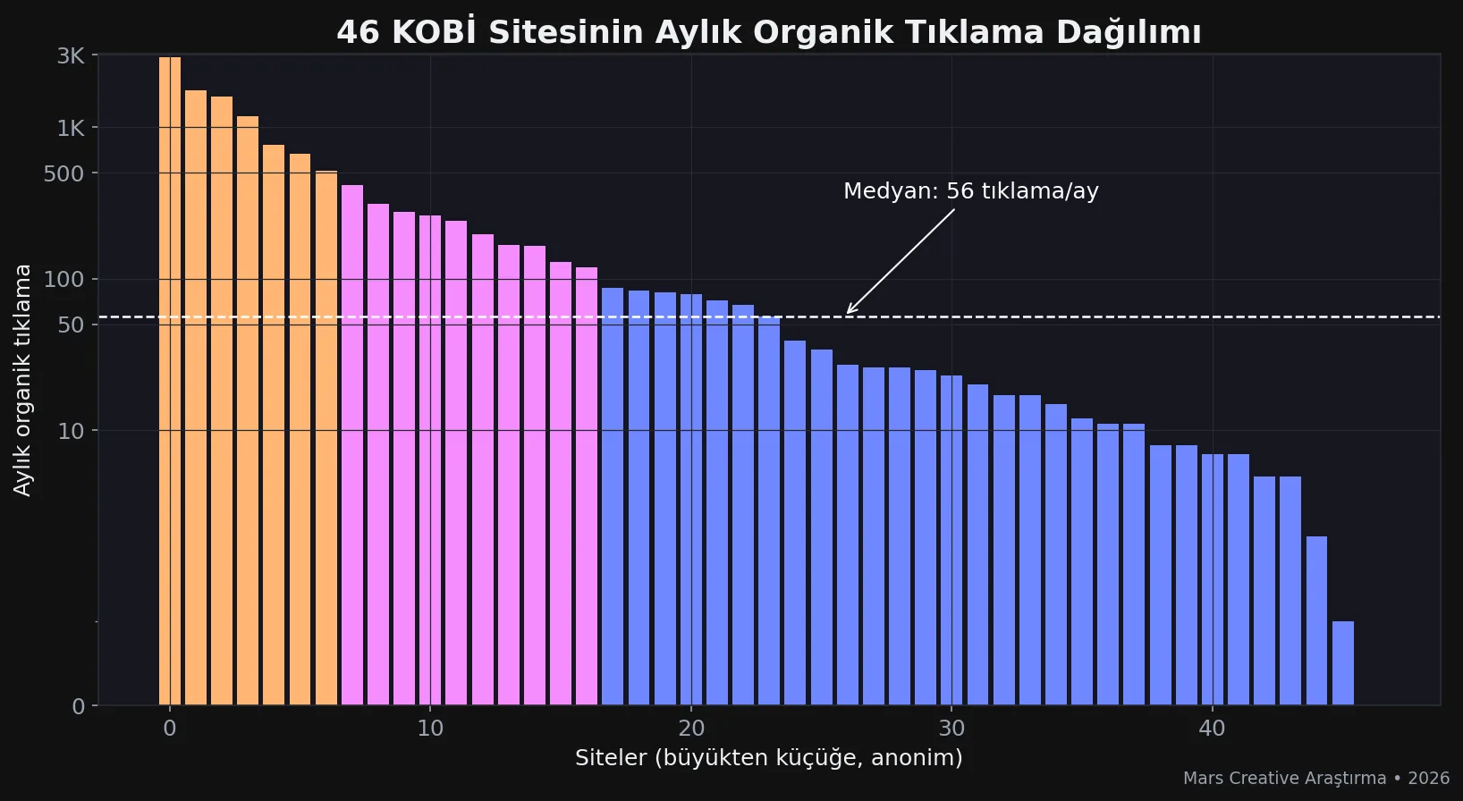 Türkiye KOBİ sitelerinin aylık organik tıklama dağılımı grafiği — medyan 56 tıklama (Mars Creative Araştırma 2026)