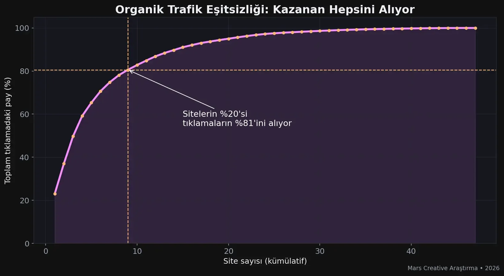 Organik trafik eşitsizliği Pareto grafiği — sitelerin yüzde 20'si tıklamaların yüzde 80,6'sını alıyor (Mars Creative Araştırma 2026)