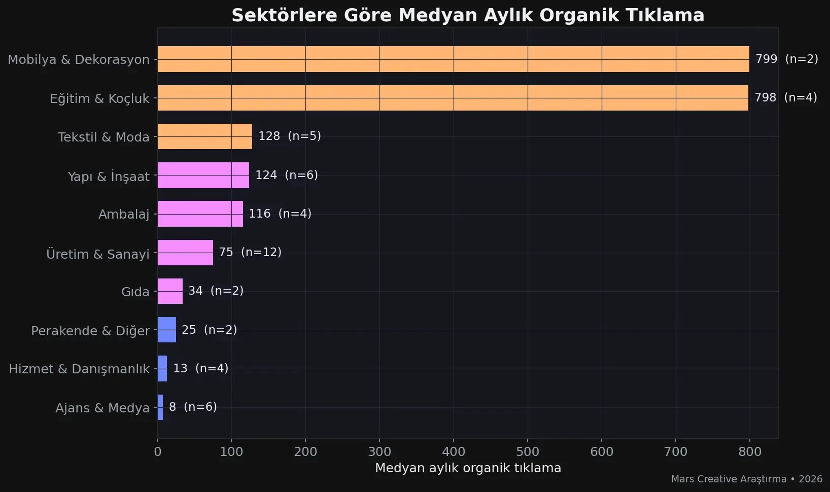 Sektörlere göre medyan aylık organik tıklama grafiği — eğitim ve mobilya zirvede (Mars Creative Araştırma 2026)
