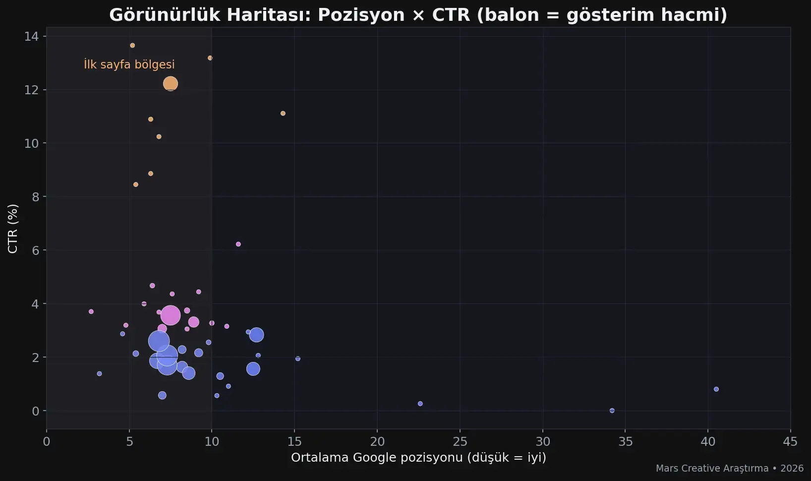 Google pozisyonu ve CTR ilişkisi balon grafiği — KOBİ görünürlük haritası (Mars Creative Araştırma 2026)