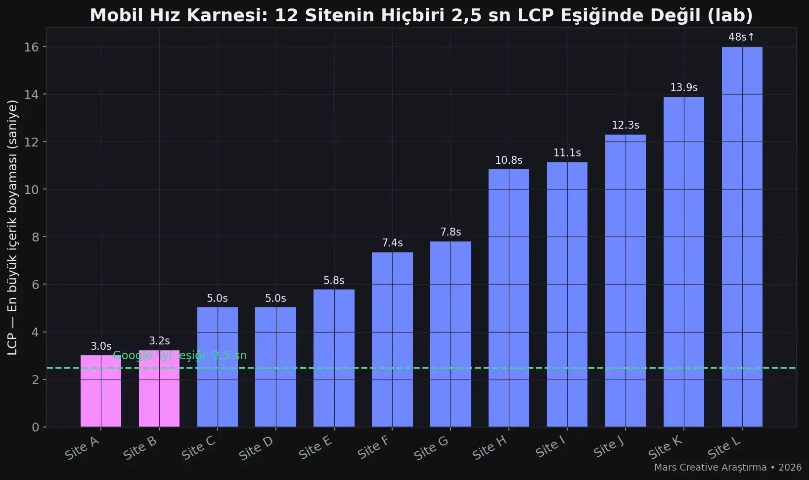 Mobil hız karnesi — 12 KOBİ sitesinin LCP değerleri ve Google'ın 2,5 saniye eşiği (Mars Creative Araştırma 2026)