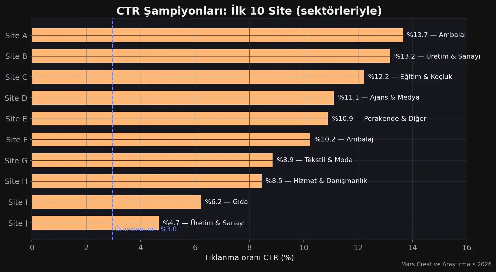 CTR şampiyonu ilk 10 KOBİ sitesi ve sektörleri grafiği (Mars Creative Araştırma 2026)